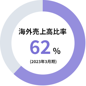円グラフ：海外売上高比率 62%（2023年3月期）
