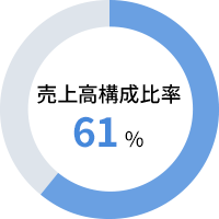 円グラフ：売上高構成比率 61%