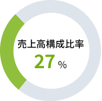 円グラフ：売上高構成比率 27%