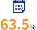63.5%