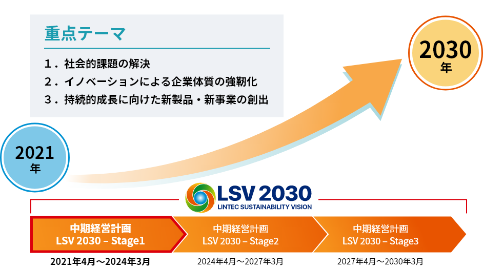長期ビジョンの実現に向けた中期経営計画（LSV 2030）の説明図