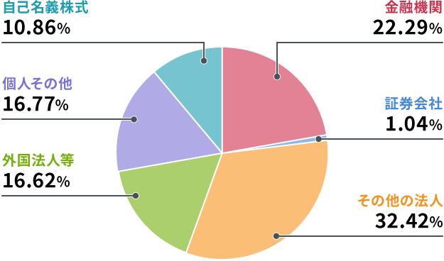 円グラフ：所有者別分布比率の内訳（金融機関 22.29%、証券会社 1.04%、その他法人 32.42%、外国法人等 16.62%、個人その他 16.77%、自己名義株式 10.86%）