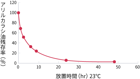 折れ線グラフ：TN27Uからの有効成分放出挙動