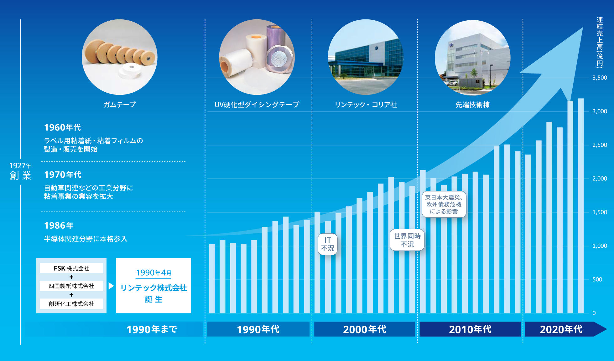 リンテック株式会社の企業沿革図。1927年の創業から2020年代までの歴史的な出来事と、連結売上高の推移を示す棒グラフ。売上高は一時的な落ち込みを経ながらも右肩上がりに成長し、2020年代には3,000億円超に達している。