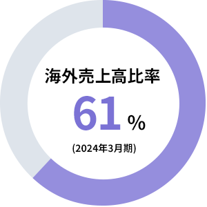 円グラフ：海外売上高比率 61%（2024年3月期）