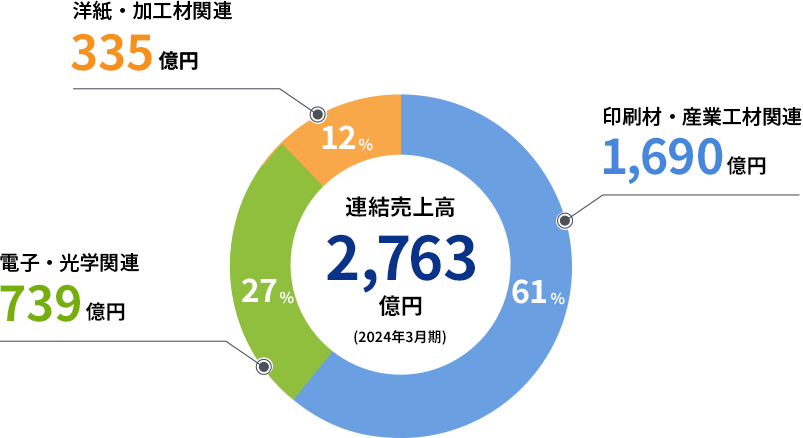 円グラフ：連結売上高 2,763億円（2024年3月期）/印刷材・産業工材関連 1,690億円、電子・光学関連 739億円、洋紙・加工材関連 335億円