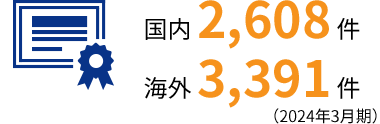 特許保有件数：国内 2,608 件／海外 3,391 件（2024年3月期）