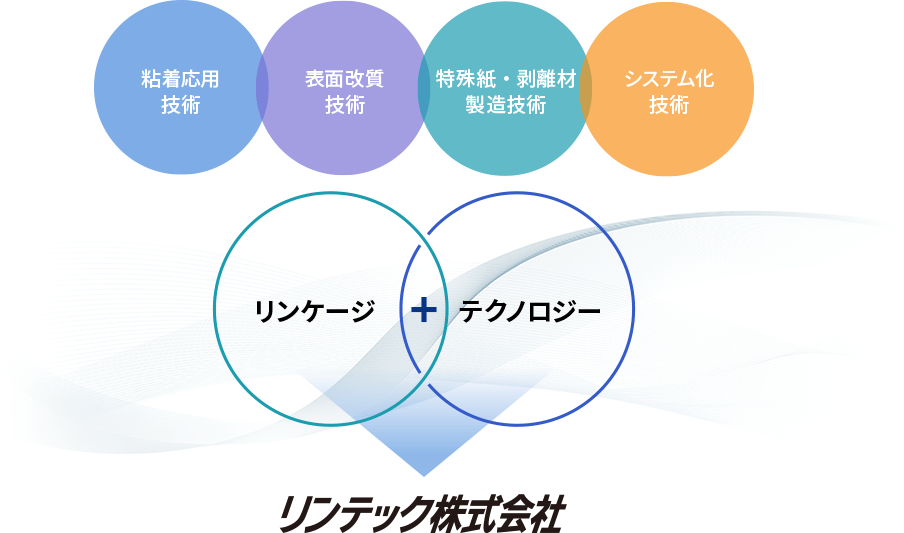 四つの固有技術（粘着応用技術、表面改質技術、特殊紙・剥離材製造技術、システム化技術）を基盤とする製品開発の概念図