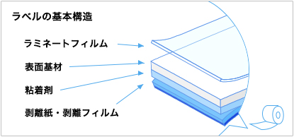 ラベルの基本構造