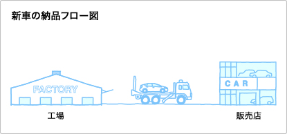 新車の納品フロー図