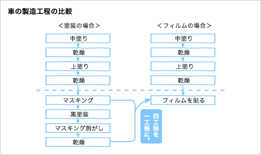 車の製造工程の比較