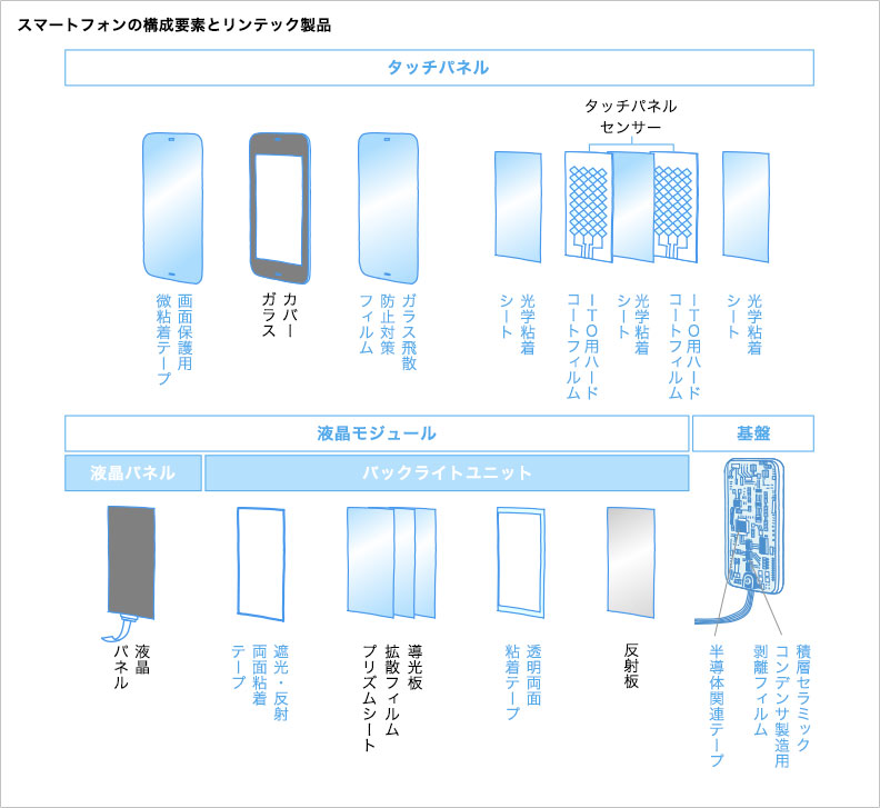 スマートフォンの構成要素とリンテック製品 