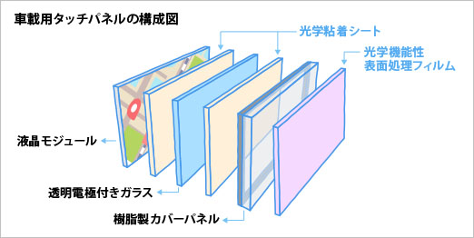 静電容量方式タッチパネルの構成図