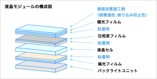 液晶モジュールの構成図