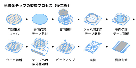 半導体チップの製造プロセス（後工程）