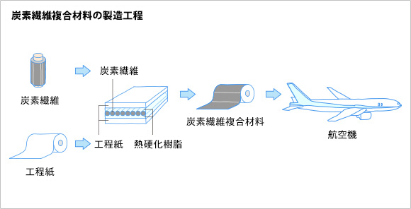 炭酸繊維複合材料の製造工程