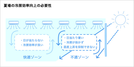 夏場の冷房効率向上の必要性