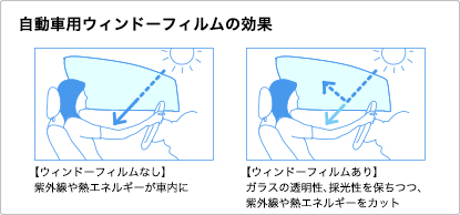 自動車用ウィンドーフィルムの効果