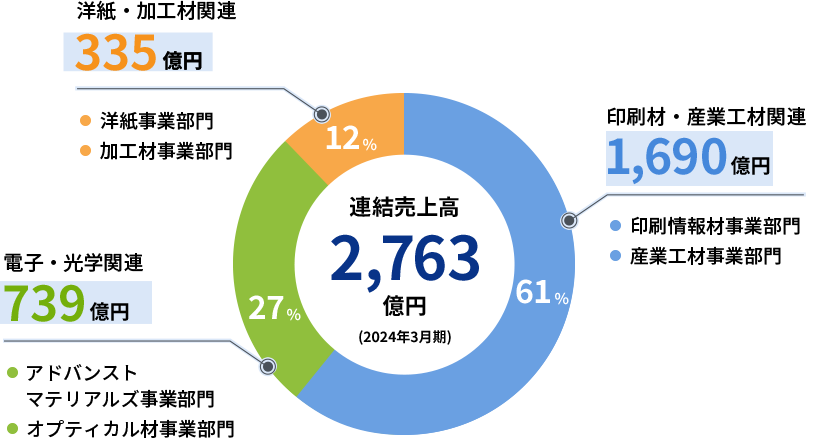 円グラフ:2024年3月期 連結売上高 2,763億円の内訳(印刷材・産業工材関連 1,690億円/売上高構成比率 61%、電子光学関連 739億円/売上高構成比率 27%、洋紙・加工材関連 335億円/売上高構成比率12%)