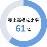 円グラフ:売上高構成比率 61%