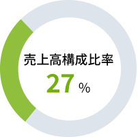 円グラフ:売上高構成比率 27%