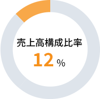 円グラフ：売上高構成比率 13%