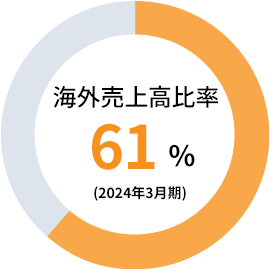 円グラフ：海外売上高比率 62%（2023年3月期）