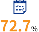 72.7%