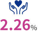 2.26%