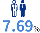 7.69%
