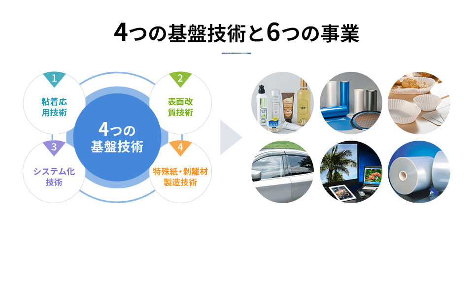 4つの基盤技術と6つの事業：リンテックでは、長年培ってきた4つの基盤技術（1 粘着応用技術、2 表面改質技術、3 システム化技術、4 特殊紙・剥離材製造技術）を高次元で融合させ、数多くの画期的な製品を開発してきました