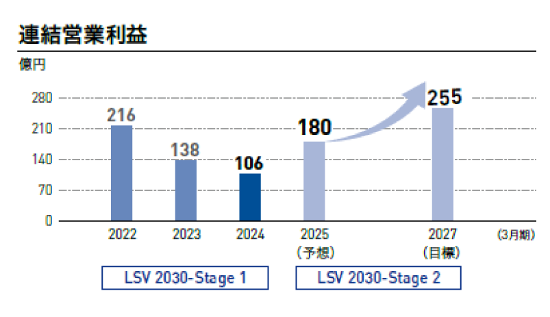連結営業利益