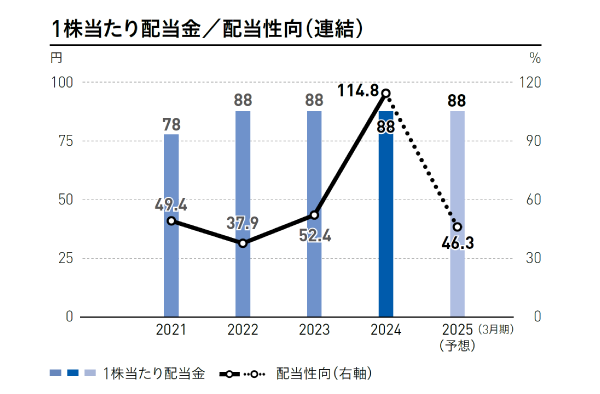 1株当たり配当金／配当性向（連結）