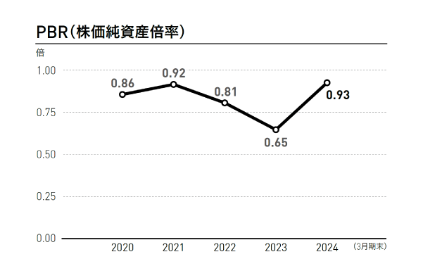 PBR（株価純資産倍率）