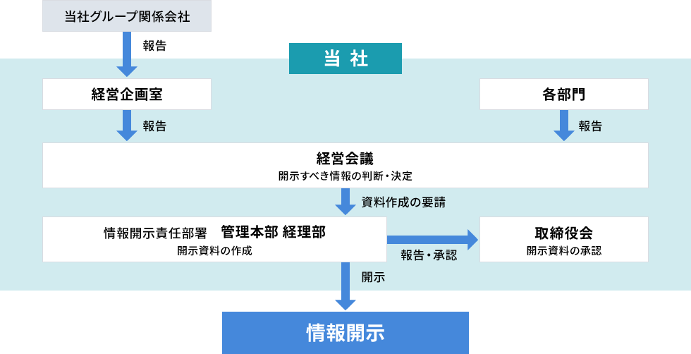 経営情報における情報開示フローの説明図