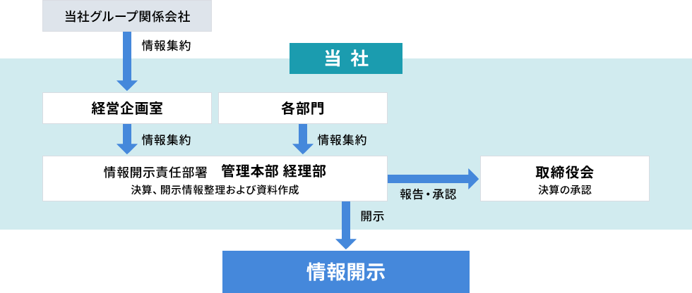 決算情報における情報開示フローの説明図