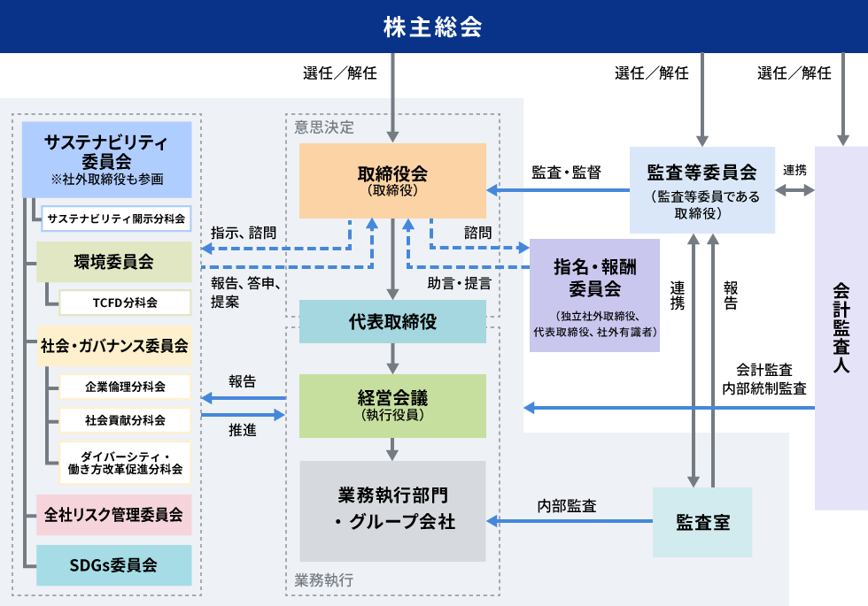 コーポレート・ガバナンス体制の概要図