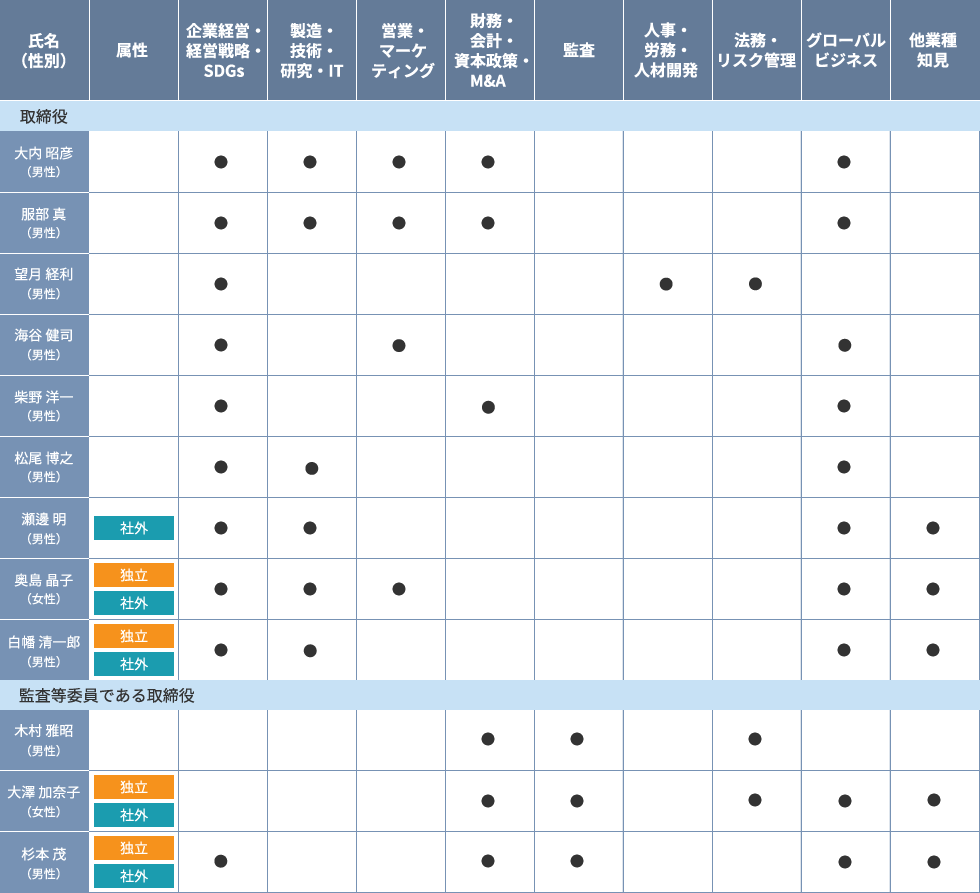 取締役の専門性