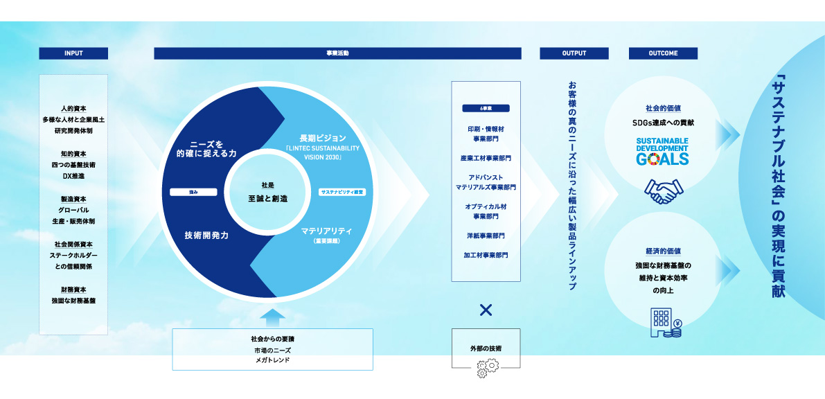 リンテックの価値創造プロセス