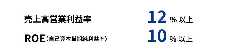 2030年3月期 財務指標　売上高営業利益率12%以上　ROE(自己資本当期純利益率)10%以上