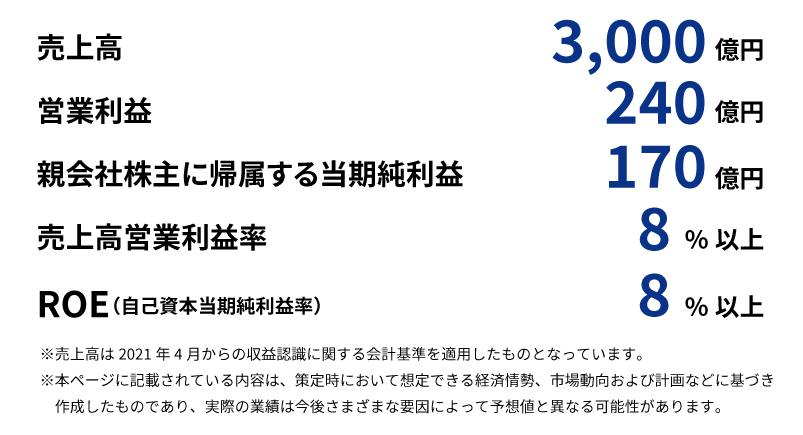 2024年3月期(最終年度)経営目標 売上高3,000億円 営業利益240億円 親会社株主に帰属する当期純利益170億円 売上高営業利益率8%以上 ROE(自己資本当期純利益率)8%以上