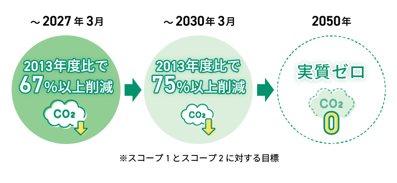 リンテックグループのCO2排出量削減目標 2030年　2013年度比で50％以上削減　2050年　実質ゼロ　※スコープ1とスコープ2に対する目標