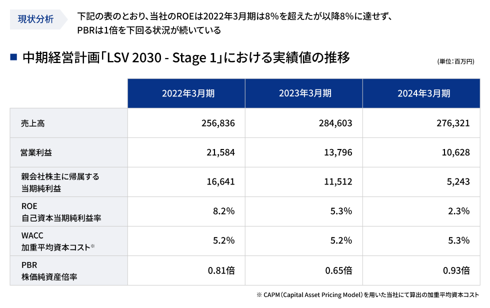 中期経営計画「LSV 2030 - Stage 1」における実績値の推移