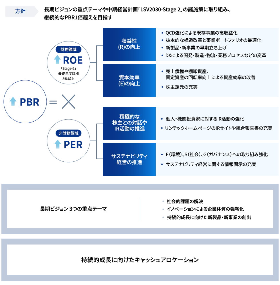 長期ビジョンの重点テーマや中期経営計画「LSV2030-Stage 2」の諸施策に取り組み、継続的なPBR1倍超えを目指す