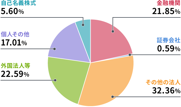 円グラフ：所有者別分布比率の内訳（金融機関 22.29%、証券会社 1.04%、その他法人 32.42%、外国法人等 16.62%、個人その他 16.77%、自己名義株式 10.86%）