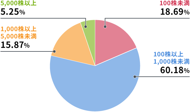 円グラフ：所有株数別分布比率の内訳（100株未満 15.56%、100株以上1,000株未満 61.86%、1,000株以上5,000株未満 17.10%、5,000株以上 5.48%）