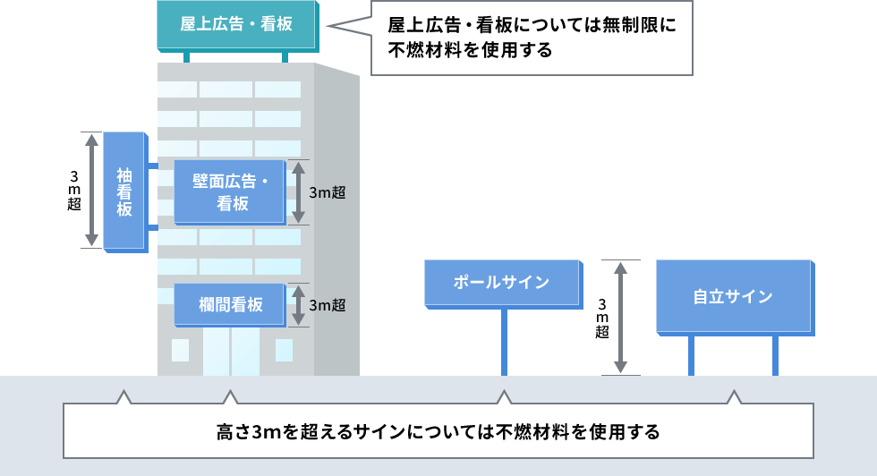 看板等の防火措置における、不燃材料使用の説明図