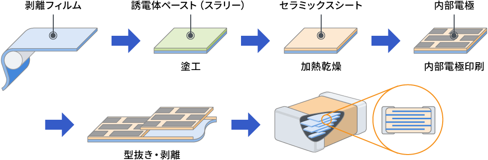 積層セラミックコンデンサ関連テープ：工程フローの説明図