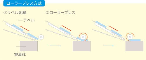 ローラープレス方式の説明図