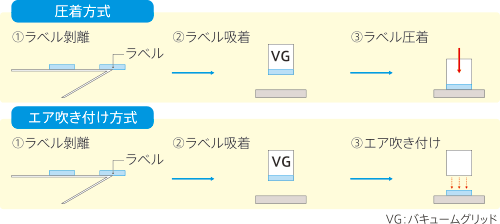 エアシリンダー方式（圧着方式、エア吹き付け方式）の説明図